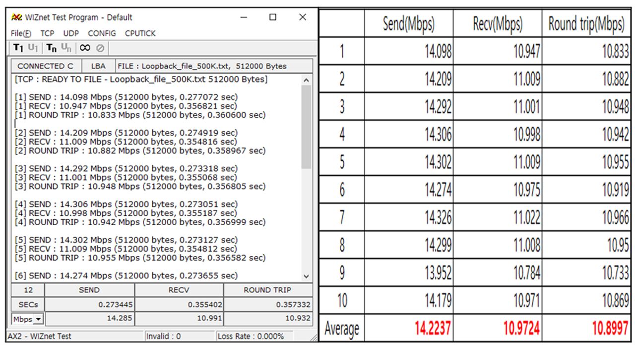 Test Result & Analysis