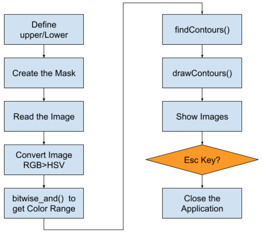Project#RoboDK x TwinCAT x MQTT x Opencv Color Dectector, WorkFlow
