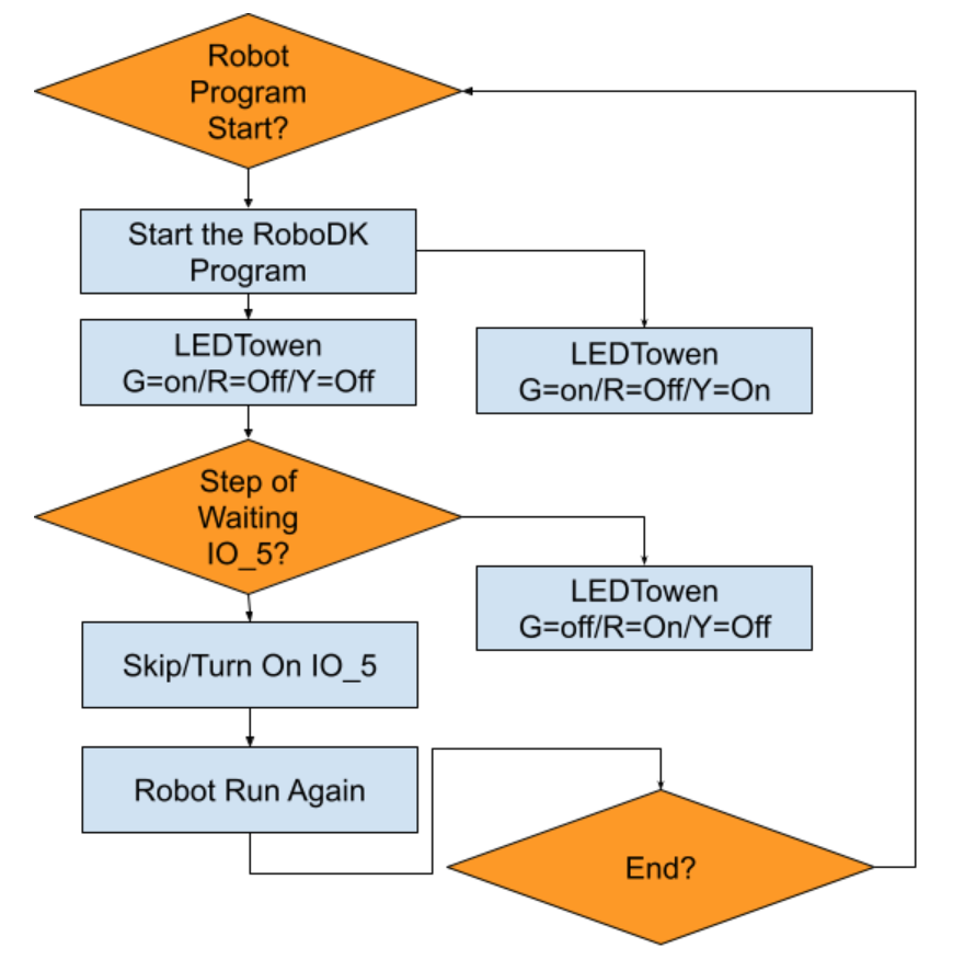 Project#RoboDK x TwinCAT x MQTT x Opencv Color Dectector, Signal Flow
