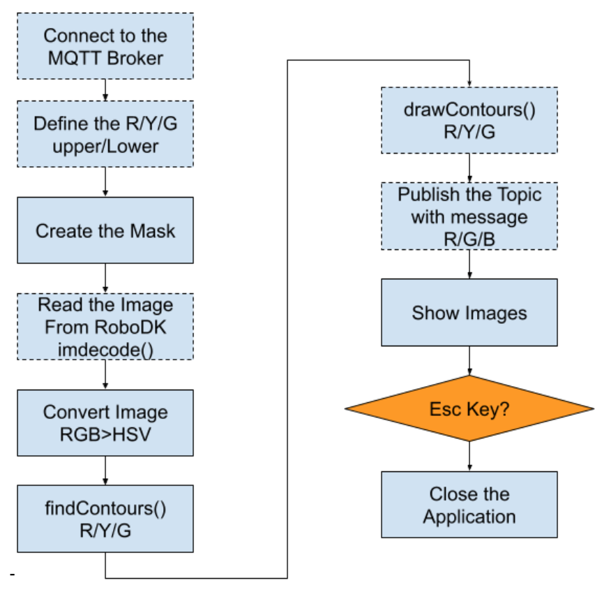 Project#RoboDK x TwinCAT x MQTT x Opencv Color Dectector, WorkFlow