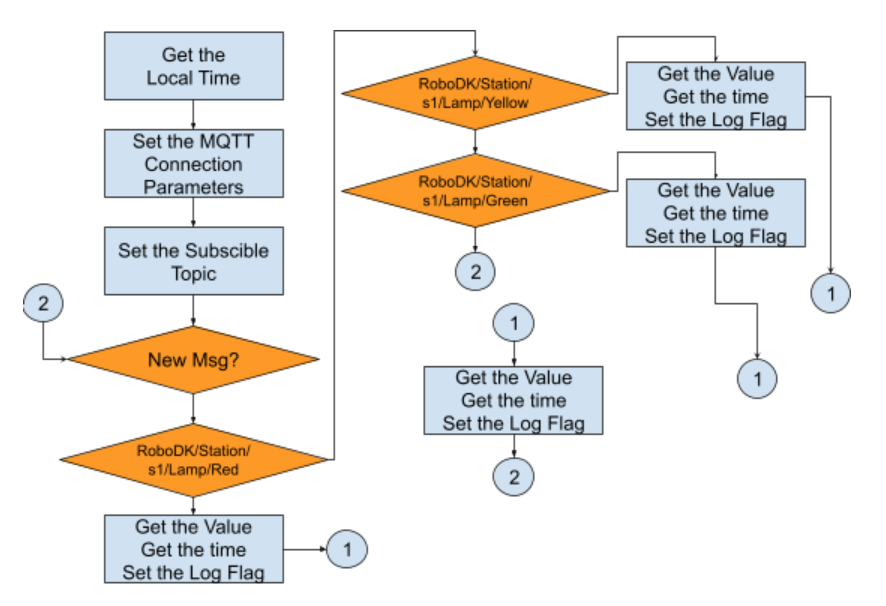 Project#RoboDK x TwinCAT x MQTT x Opencv Color Dectector, WorkFlow