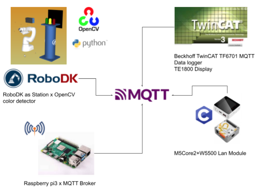 Project#RoboDK x TwinCAT x MQTT x Opencv Color Dectector