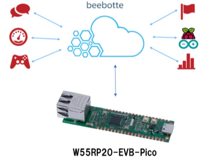 Get Started Today: Simple MQTT LED Control Example
