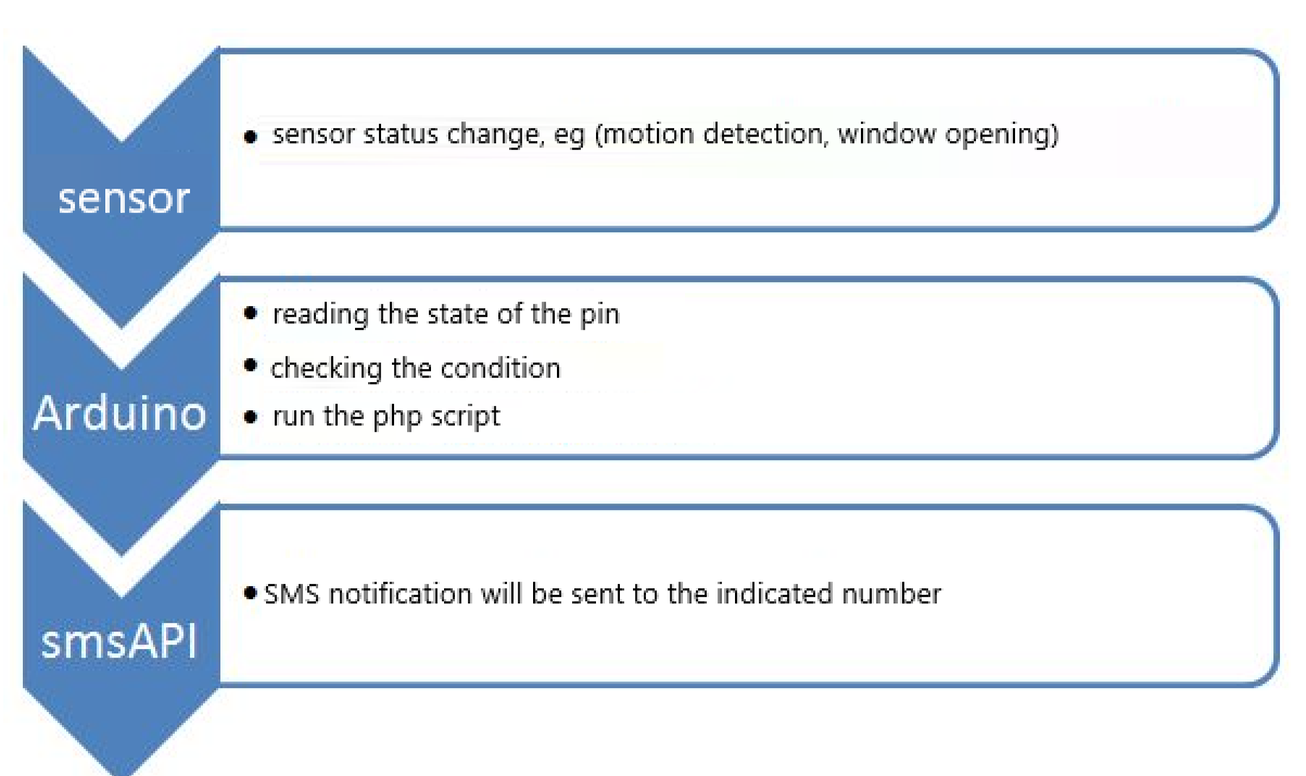 Arduino and SMS notifications