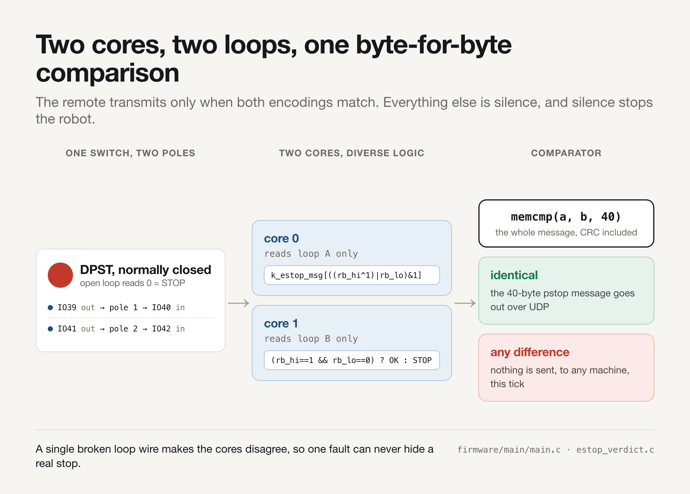 Diagram of the lockstep path: a DPST normally closed switch feeds two GPIO loops, core 0 reads loop A and core 1 reads loop B using different code expressions, and a comparator does a 40 byte memcmp that either transmits or sends nothing