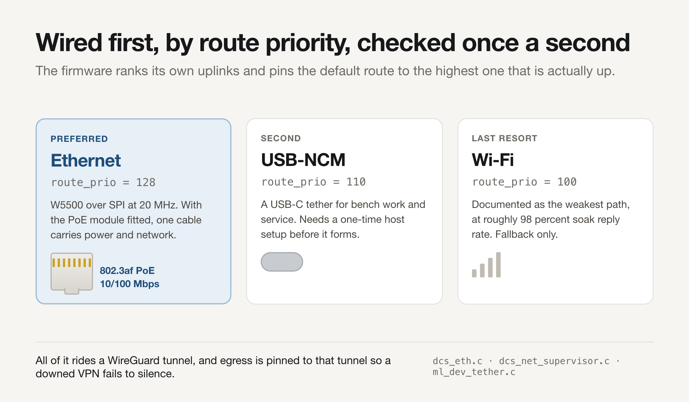 Diagram comparing three uplinks: Ethernet at route priority 128 with an RJ45 and 802.3af PoE, USB-NCM at 110 for bench work, and Wi-Fi at 100 as a documented fallback