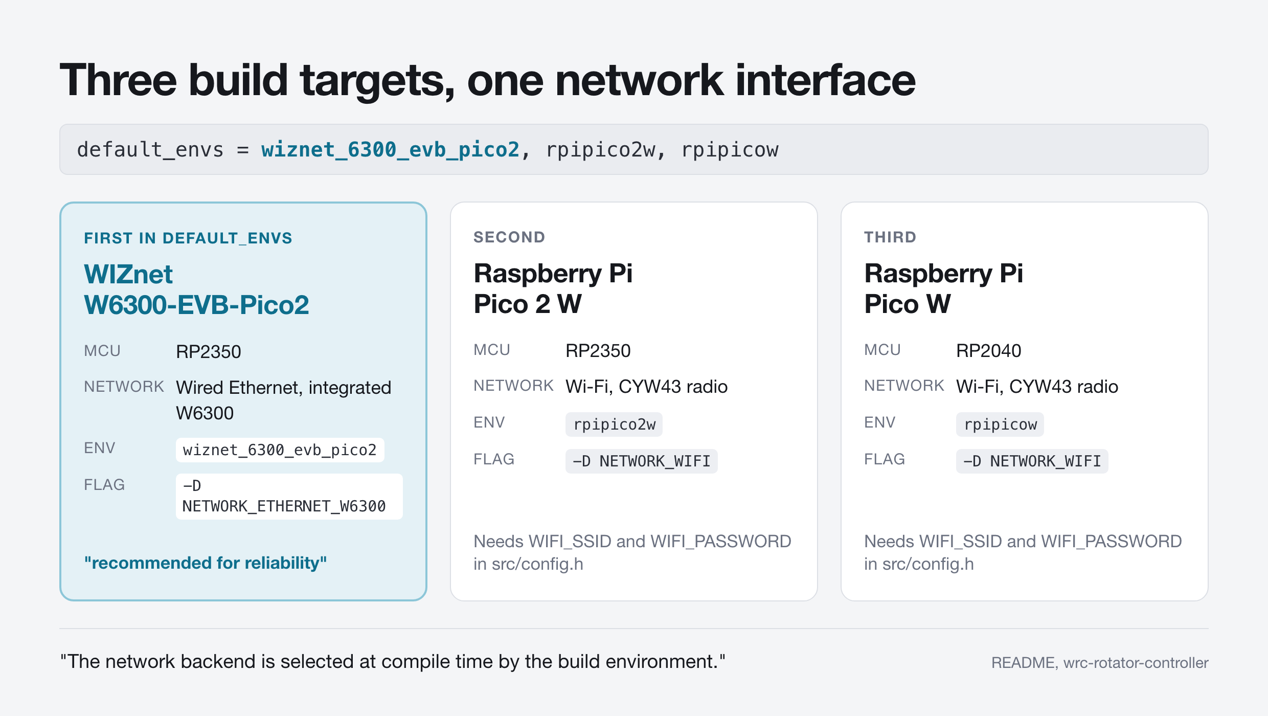 Generated comparison of the three PlatformIO build environments, with the WIZnet W6300-EVB-Pico2 card highlighted as first in default_envs with RP2350, wired Ethernet and the flag NETWORK_ETHERNET_W6300, next to Raspberry Pi Pico 2 W and Pico W cards that both use Wi-Fi with the flag NETWORK_WIFI and need WIFI_SSID and WIFI_PASSWORD set in config.h