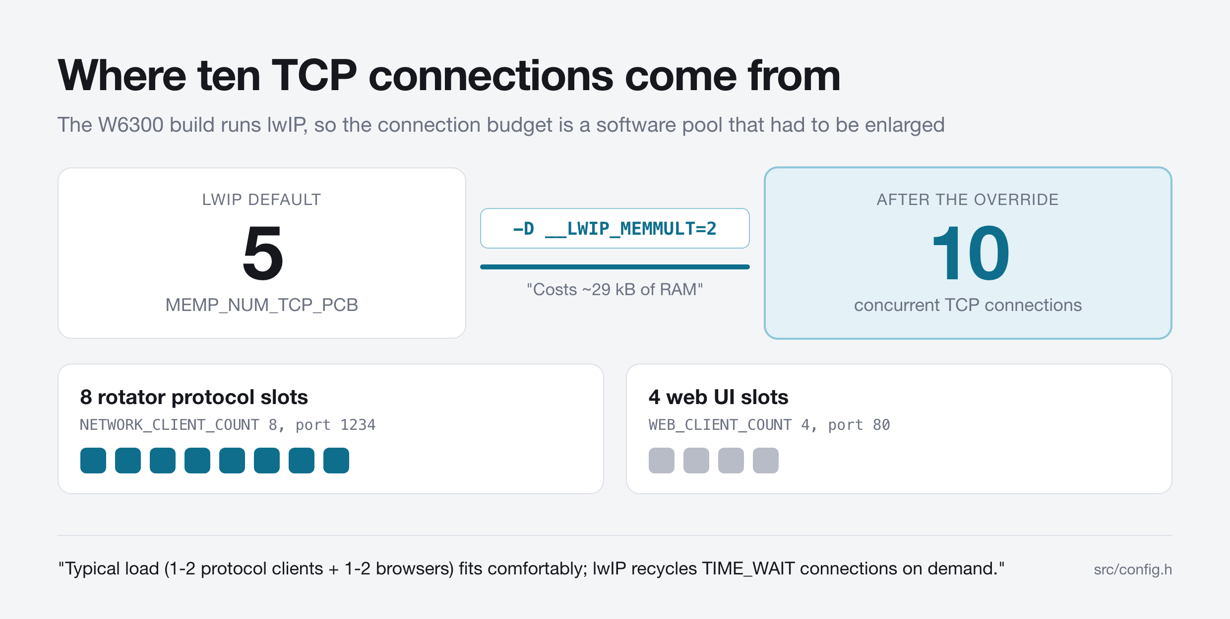 Generated diagram showing the lwIP default of 5 MEMP_NUM_TCP_PCB on the left, the build flag __LWIP_MEMMULT=2 and the note that it costs about 29 kB of RAM in the middle, and 10 concurrent TCP connections on the right, above two panels showing 8 rotator protocol slots on port 1234 and 4 web UI slots on port 80