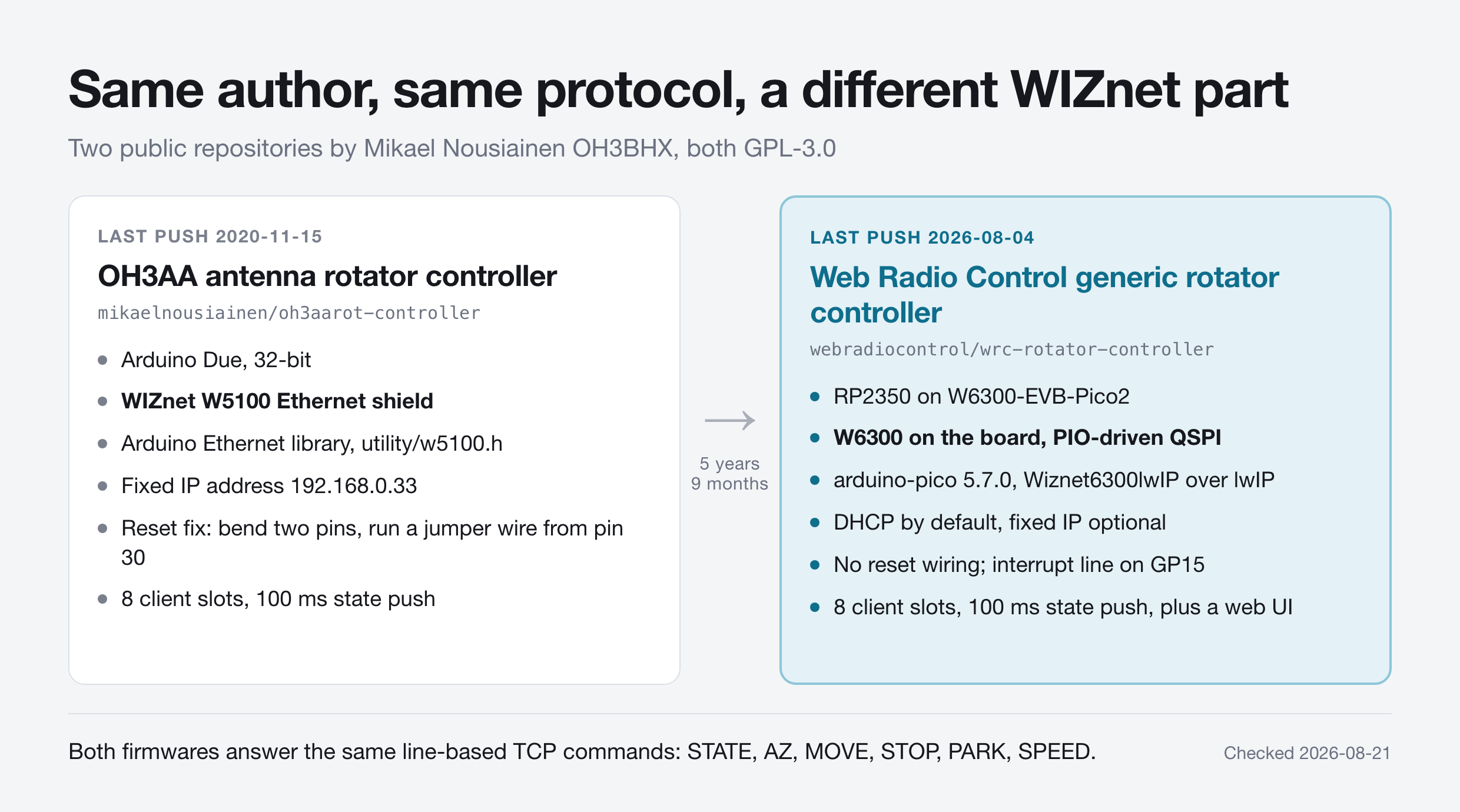 Generated side-by-side comparison of two repositories by the same author. The 2020 card lists Arduino Due, WIZnet W5100 Ethernet shield, the Arduino Ethernet library, a fixed IP address and a manual reset jumper from pin 30. The 2026 card lists RP2350 on W6300-EVB-Pico2, W6300 on the board with PIO-driven QSPI, arduino-pico 5.7.0 with Wiznet6300lwIP over lwIP, DHCP by default and an interrupt line on GP15