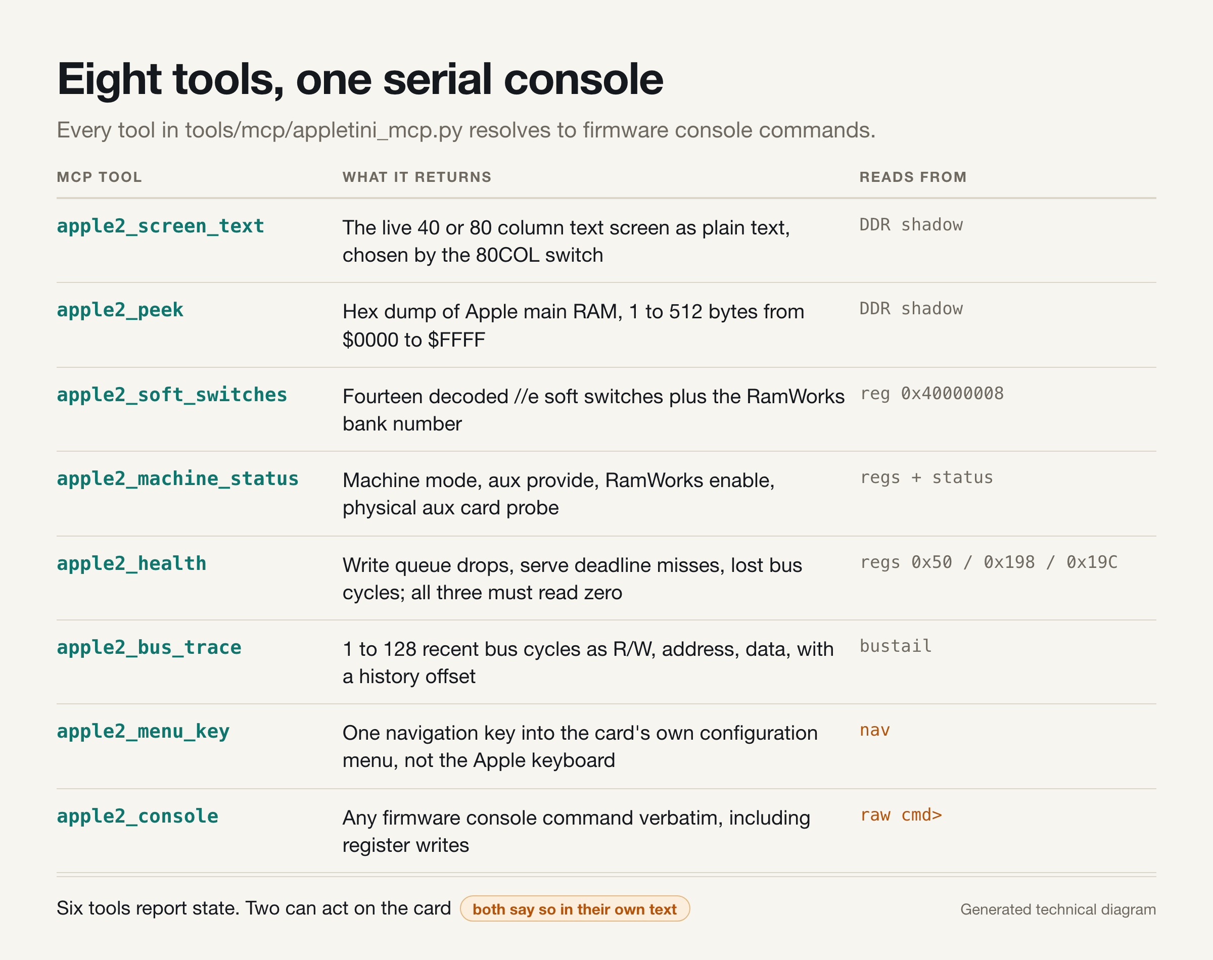 Table of the eight MCP tools published by appletini_mcp.py, listing what each returns and whether it reads a DDR shadow, a card control register, or a raw firmware console command