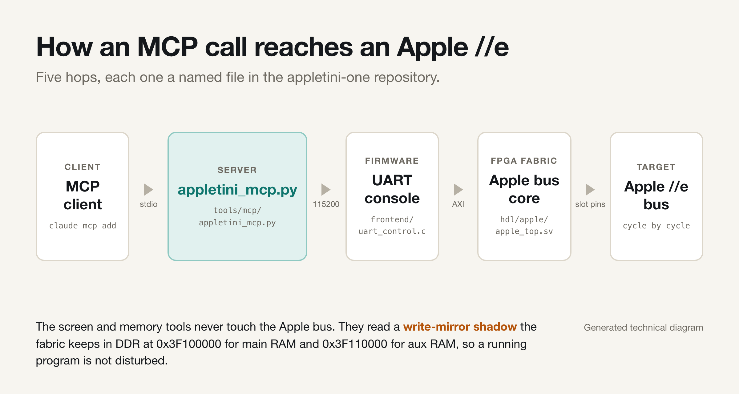 Diagram of five stages from an MCP client through appletini_mcp.py, a 115200 baud UART, the firmware console in uart_control.c, the Apple bus core in apple_top.sv, and finally the Apple //e bus
