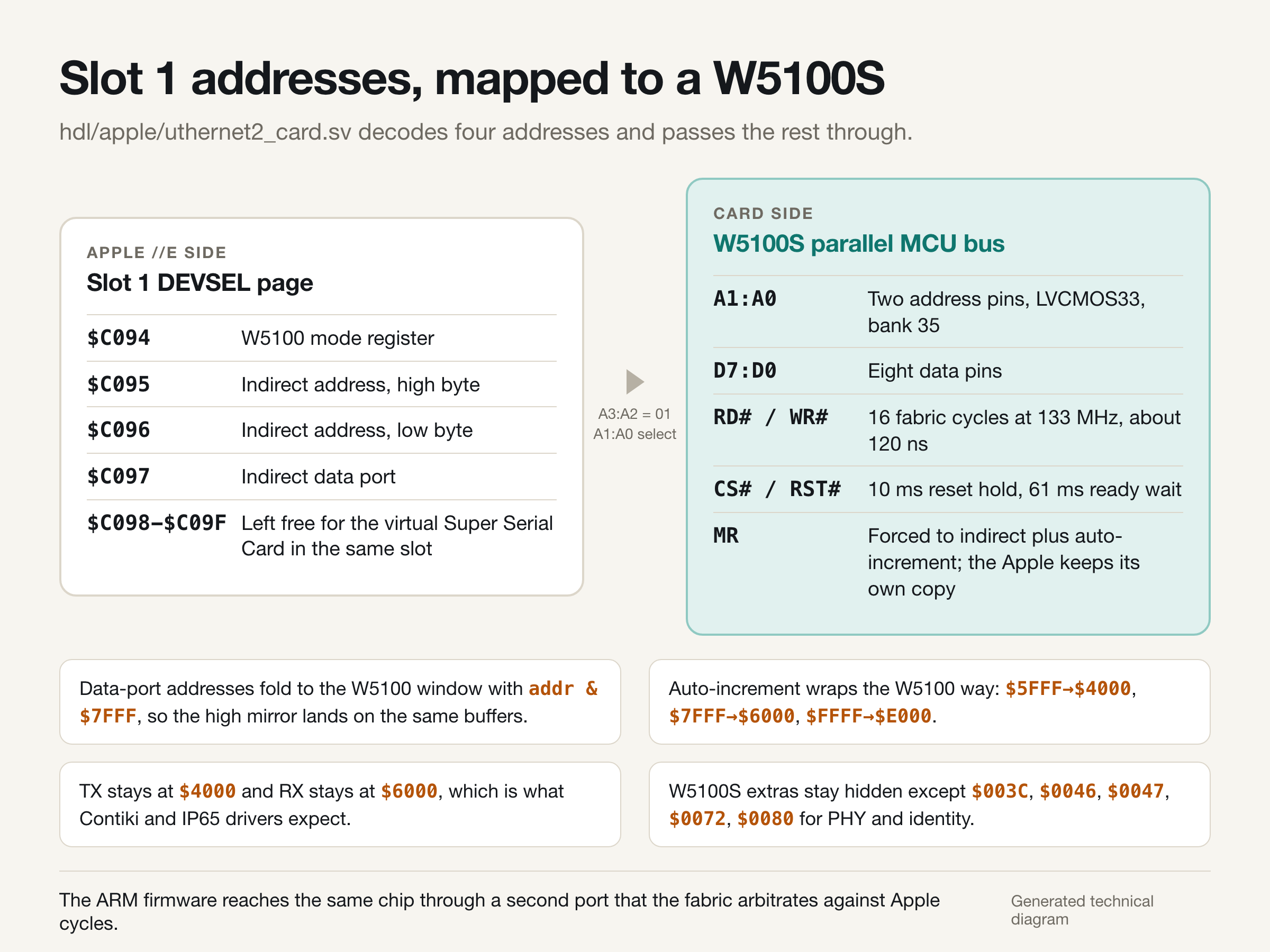 Diagram mapping the four Apple slot 1 addresses C094 to C097 onto the W5100S parallel MCU bus, with notes on address folding, auto-increment wrapping and which W5100S registers stay hidden