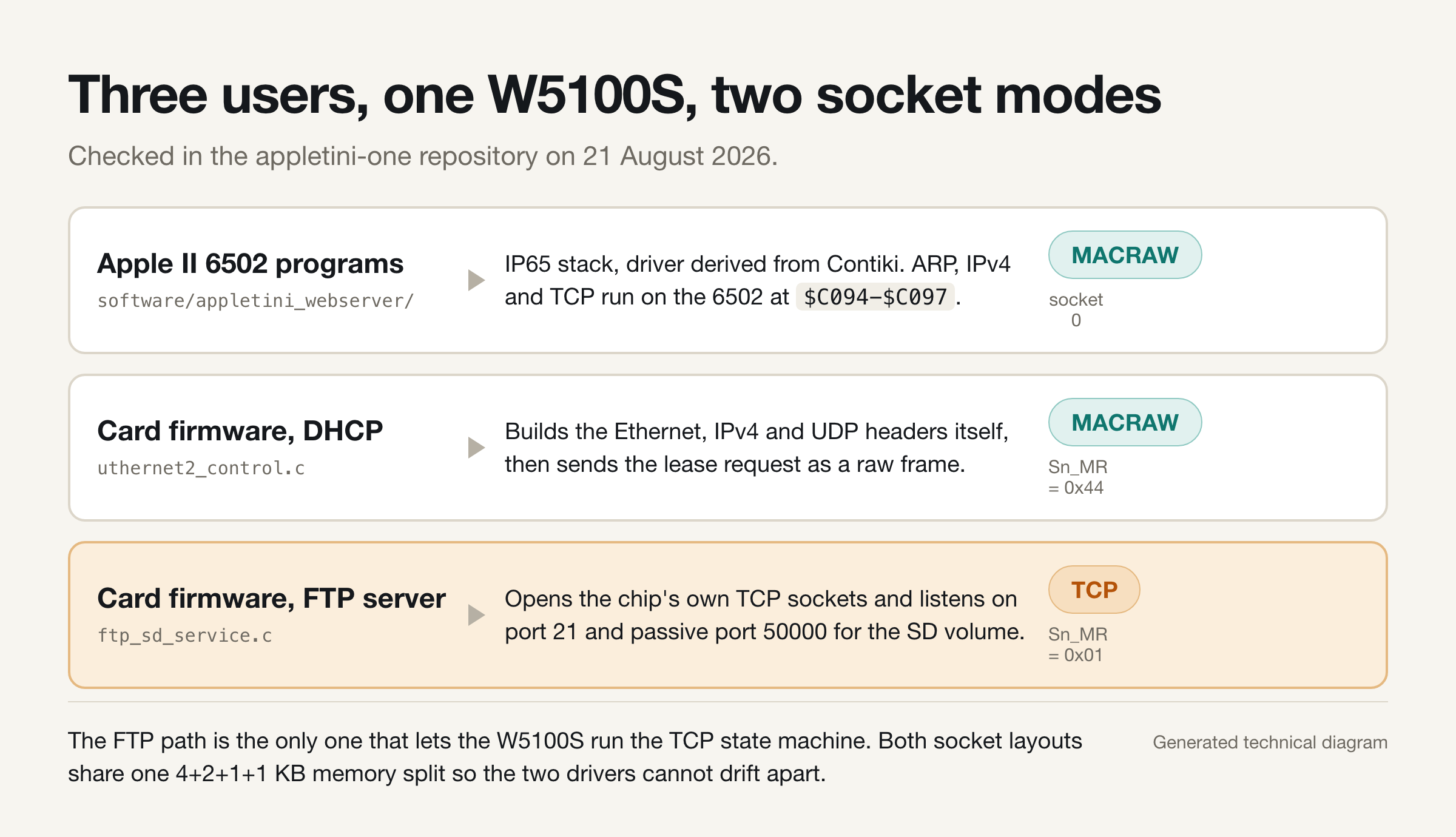 Diagram of three users of one W5100S: Apple II 6502 programs and the firmware DHCP client both using MACRAW, and the firmware FTP server using hardware TCP sockets on port 21 and passive port 50000