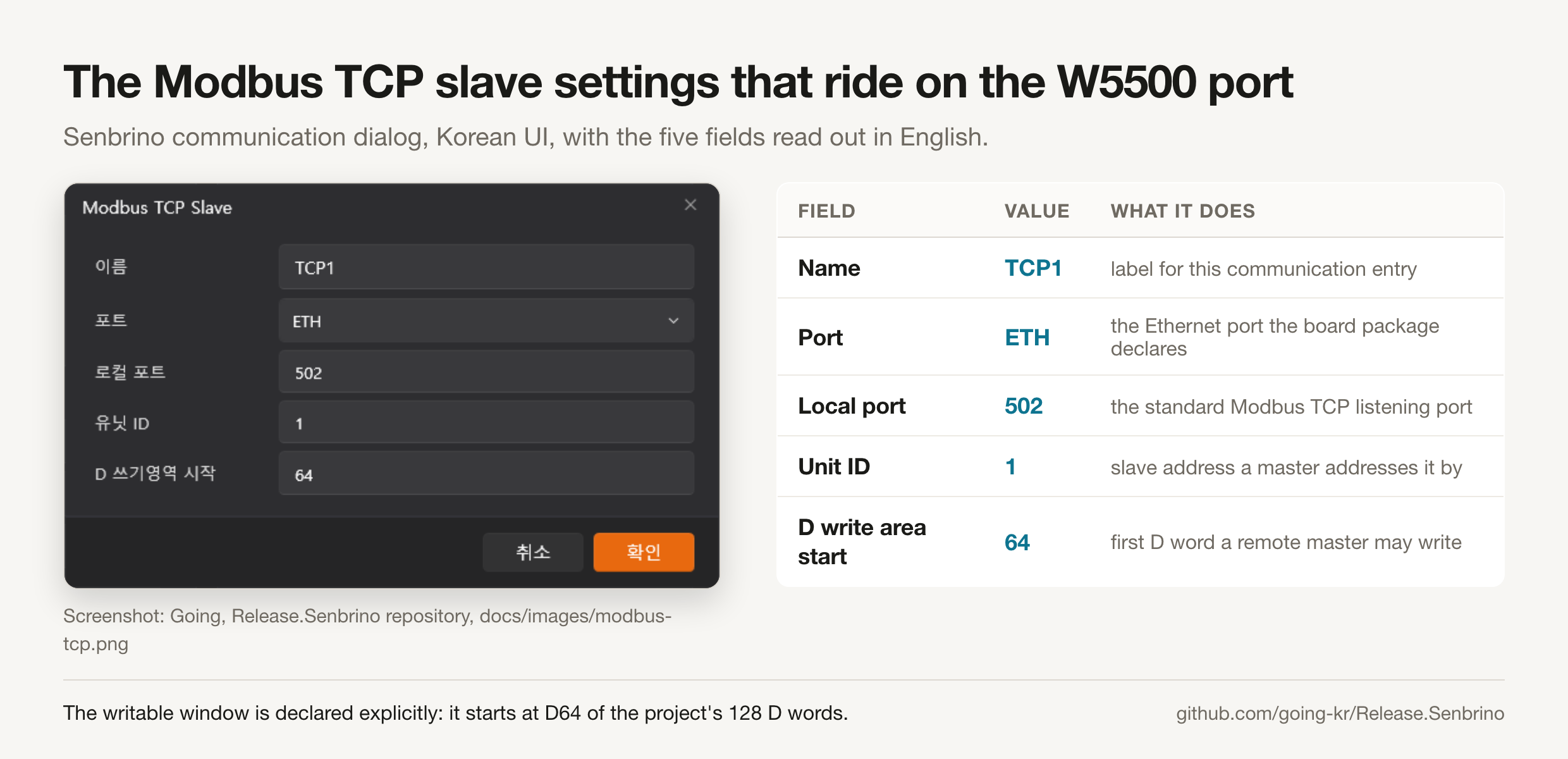 Edited repository screenshot of the Senbrino Modbus TCP Slave dialog in Korean beside an English table reading Name TCP1, Port ETH, Local port 502, Unit ID 1, and D write area start 64