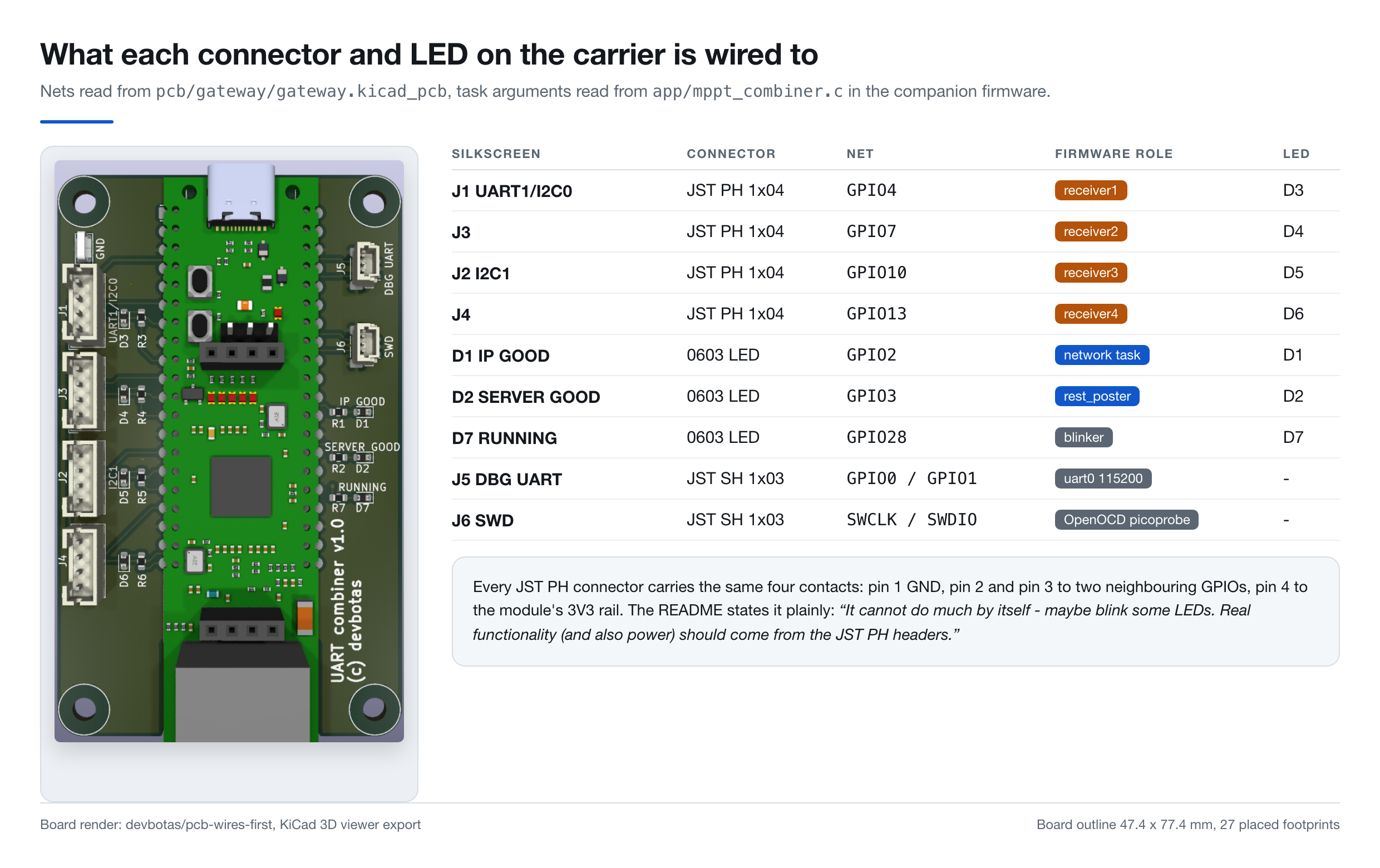 Infographic pairing the gateway board render with a table that maps each silkscreen designator to its net and its firmware task, showing J1 on GPIO4 for receiver1, J3 on GPIO7 for receiver2, J2 on GPIO10 for receiver3, J4 on GPIO13 for receiver4, and LEDs D1 IP GOOD on GPIO2, D2 SERVER GOOD on GPIO3, D7 RUNNING on GPIO28