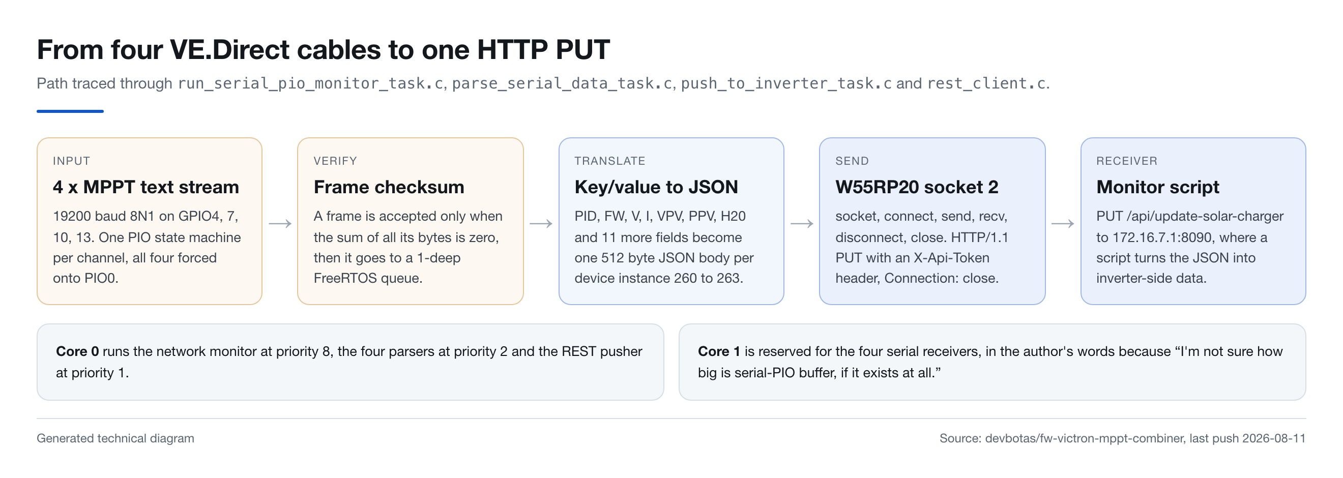 Generated technical diagram of the five stage data path: four MPPT text streams at 19200 baud on GPIO4, 7, 10 and 13, then a frame checksum that must sum to zero, then a key value to JSON conversion for device instances 260 to 263, then W55RP20 socket 2 running socket, connect, send, recv, disconnect and close, then an HTTP PUT to a monitor script at 172.16.7.1 port 8090