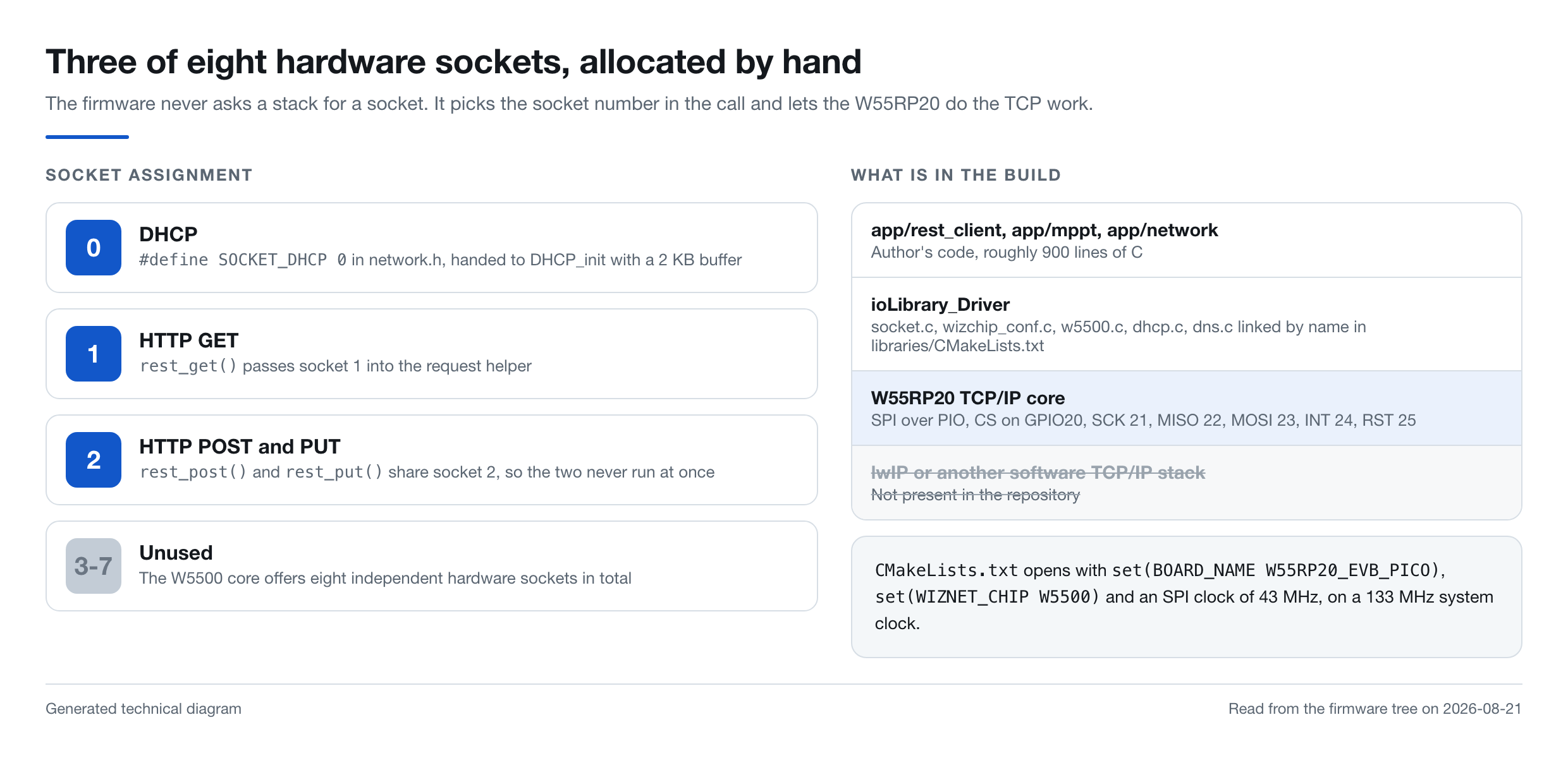 Generated technical diagram showing socket 0 assigned to DHCP, socket 1 to HTTP GET, socket 2 to HTTP POST and PUT and sockets 3 to 7 unused, beside a build stack listing the author code, ioLibrary_Driver, the W55RP20 TCP/IP core, and lwIP struck out as not present in the repository