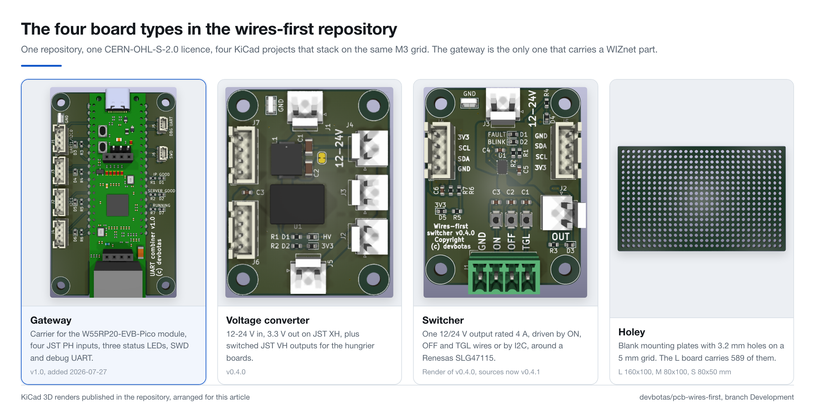 Four KiCad 3D renders arranged side by side: the gateway carrier with its four JST connectors, the voltage converter with 12-24V silkscreen, the switcher with ON OFF TGL terminals around an SLG47115, and a blank Holey mounting plate covered in a grid of 3.2 mm holes