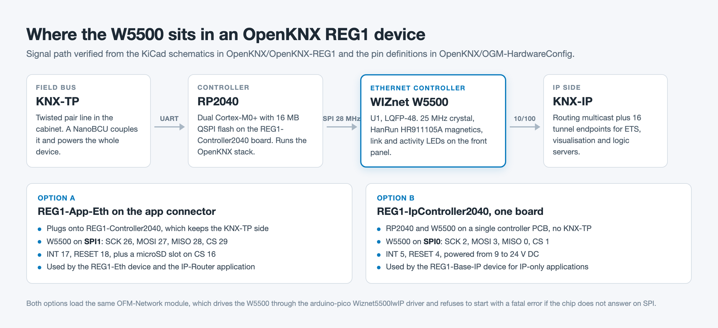 Diagram of the signal path from KNX-TP through the RP2040 and the WIZnet W5500 to KNX-IP, with two cards below comparing the app board option on SPI1 and the integrated controller option on SPI0