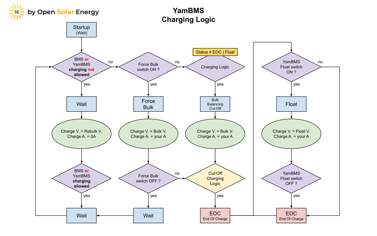 Flowchart of the YamBMS charging logic, with decision diamonds for charging allowed, force bulk switch, charging logic and float switch, leading to Wait, Force Bulk, Bulk, Balancing, Cut-Off, Float and End Of Charge states with the charge voltage and current set in each