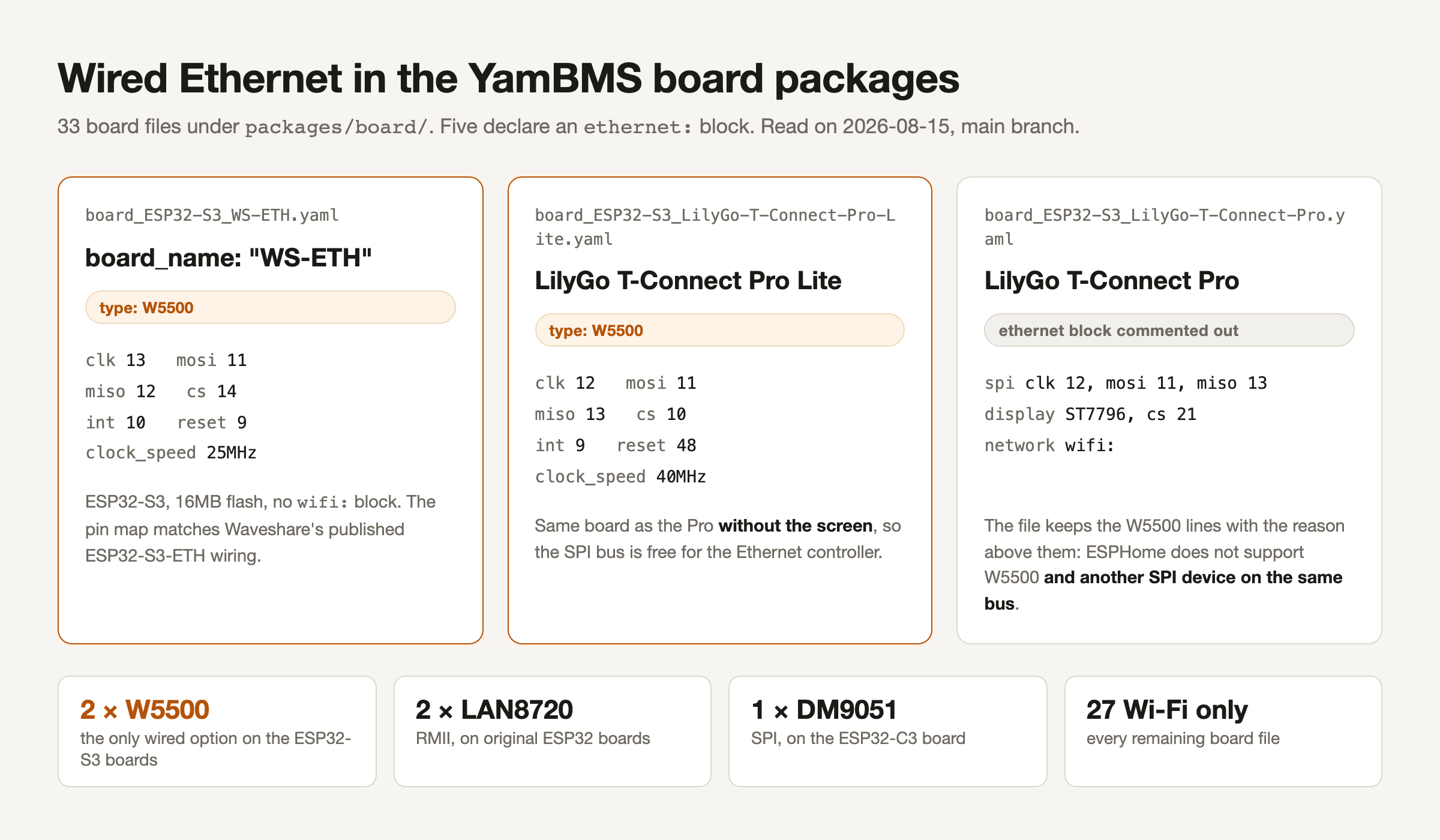 Figure comparing three ESP32-S3 board files from the YamBMS repository, two with an active W5500 ethernet block and their SPI pin maps, one with the ethernet block commented out, above a row of counts for W5500, LAN8720, DM9051 and Wi-Fi only boards