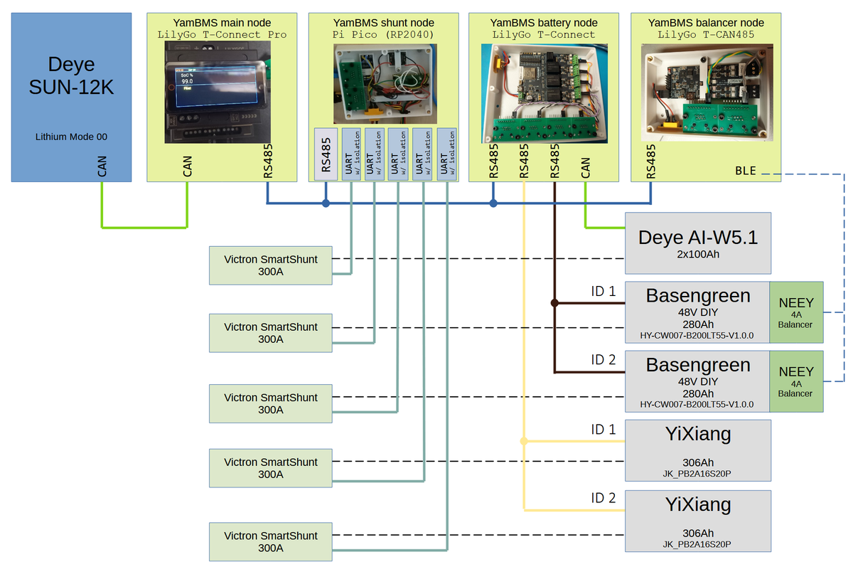 Topology diagram of a real installation, showing a Deye SUN-12K inverter on CAN, a LilyGo T-Connect Pro main node, a Pi Pico shunt node with five Victron SmartShunts, a battery node and a balancer node, linked by an RS485 modbus bus with photos of each enclosure