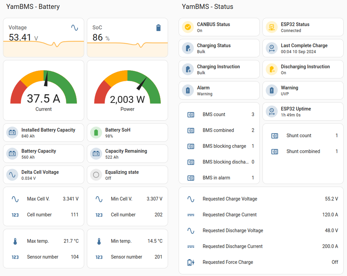 Screenshot of the YamBMS Home Assistant dashboard showing battery voltage 53.41V, SoC 86 percent, current and power gauges, cell voltage extremes, CANBUS status On, charging status Bulk, and the four requested values sent to the inverter