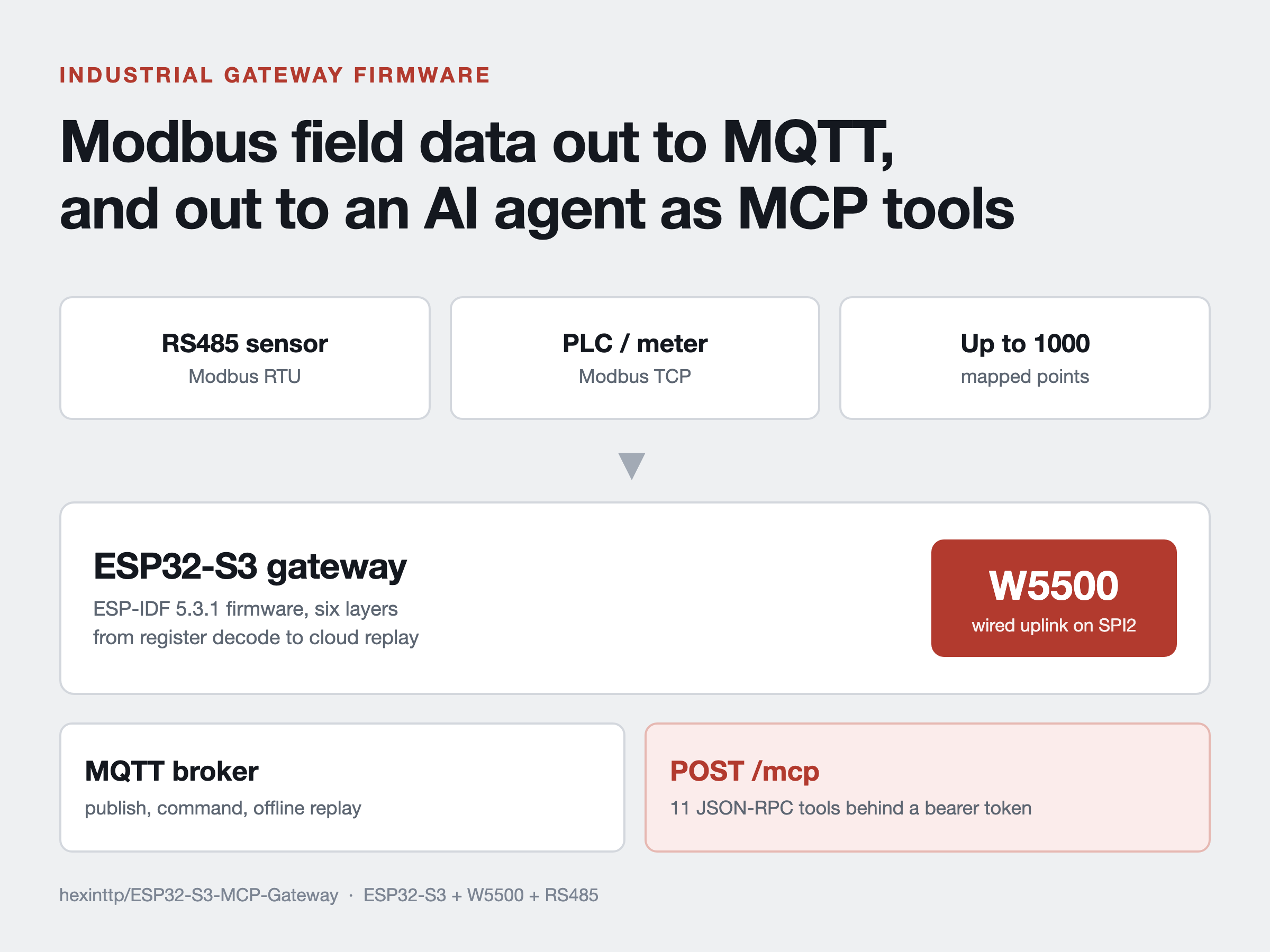 Diagram of Modbus field devices feeding an ESP32-S3 gateway that publishes to MQTT and exposes MCP tools over a W5500 uplink