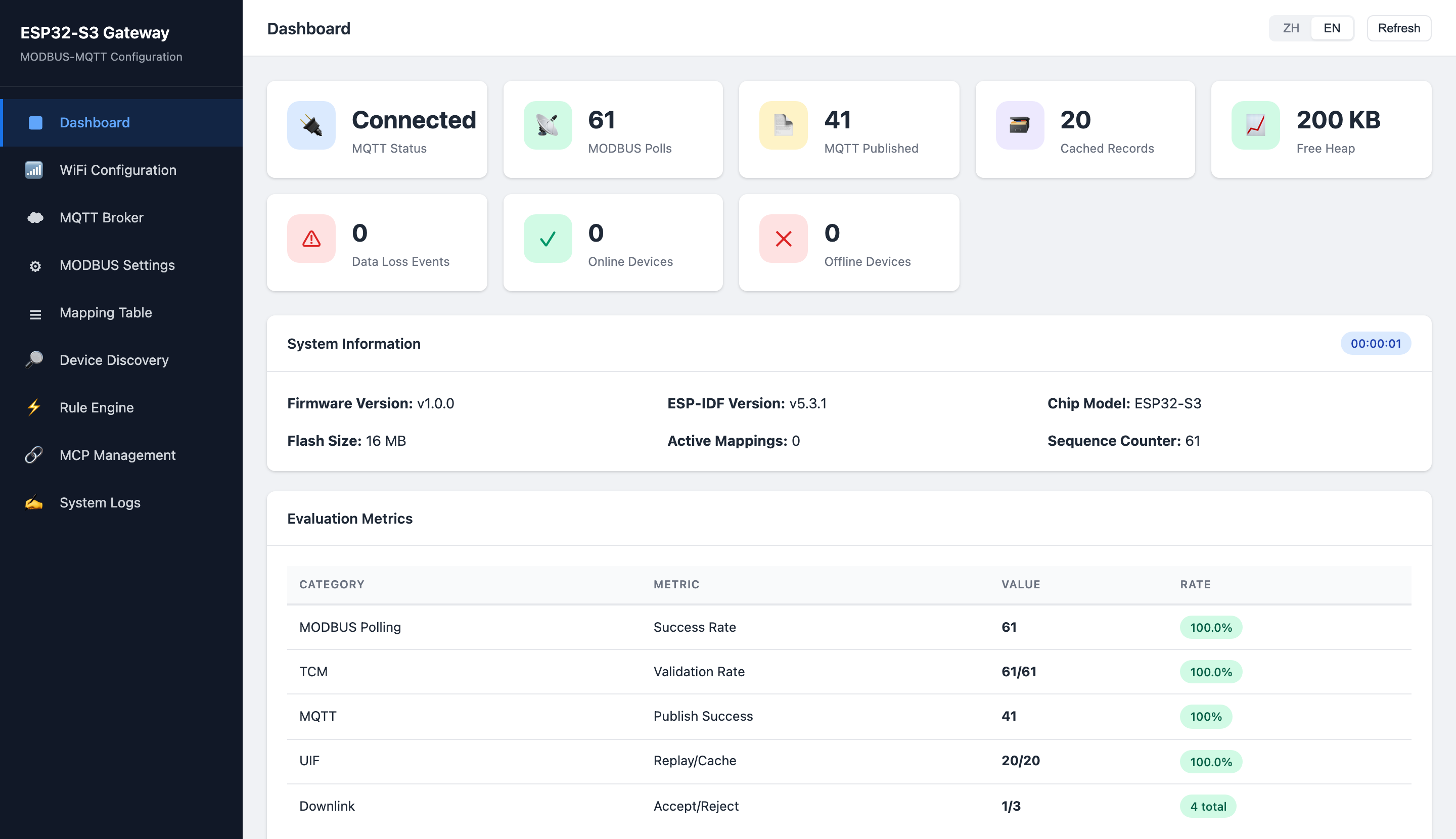 Gateway dashboard showing MQTT status, poll counters, cached records, free heap and an evaluation metrics table