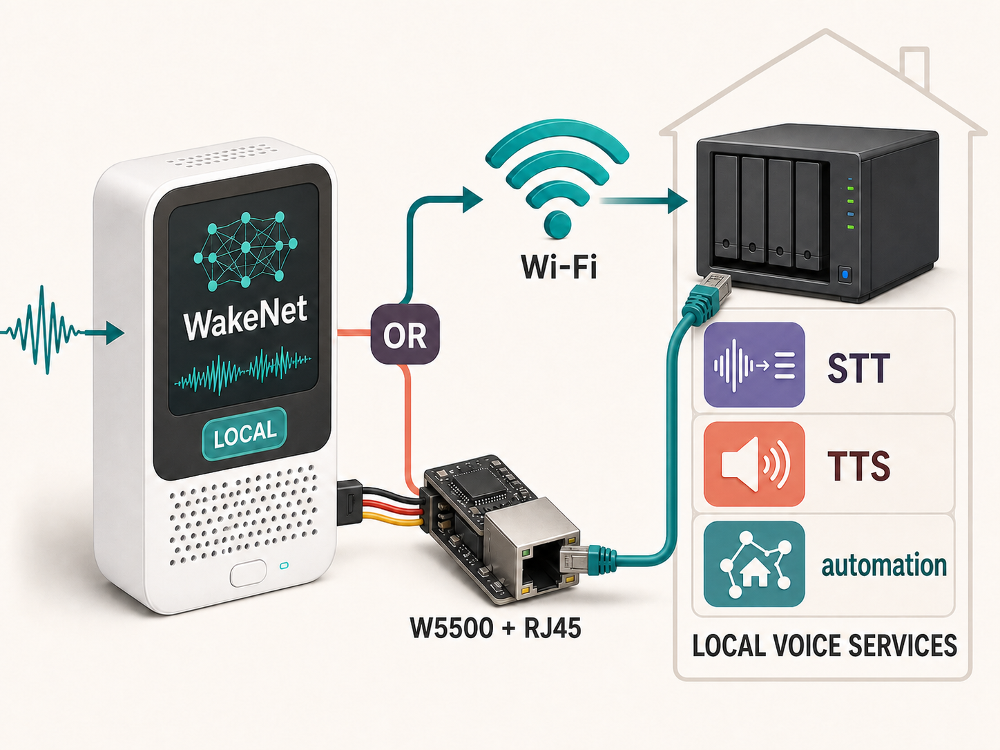 Generated infographic showing local WakeNet inference, optional Wi-Fi or external W5500 networking, and self-hosted voice services