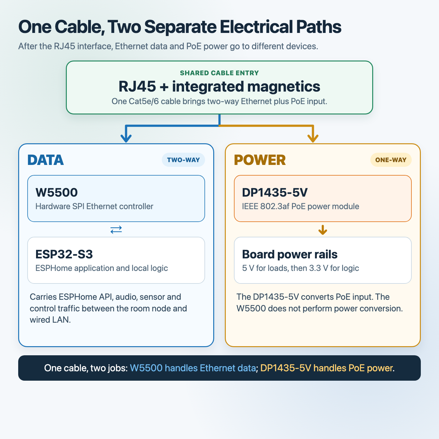 Diagram showing Ethernet data and PoE power taking separate paths inside MultiSensor-V2
