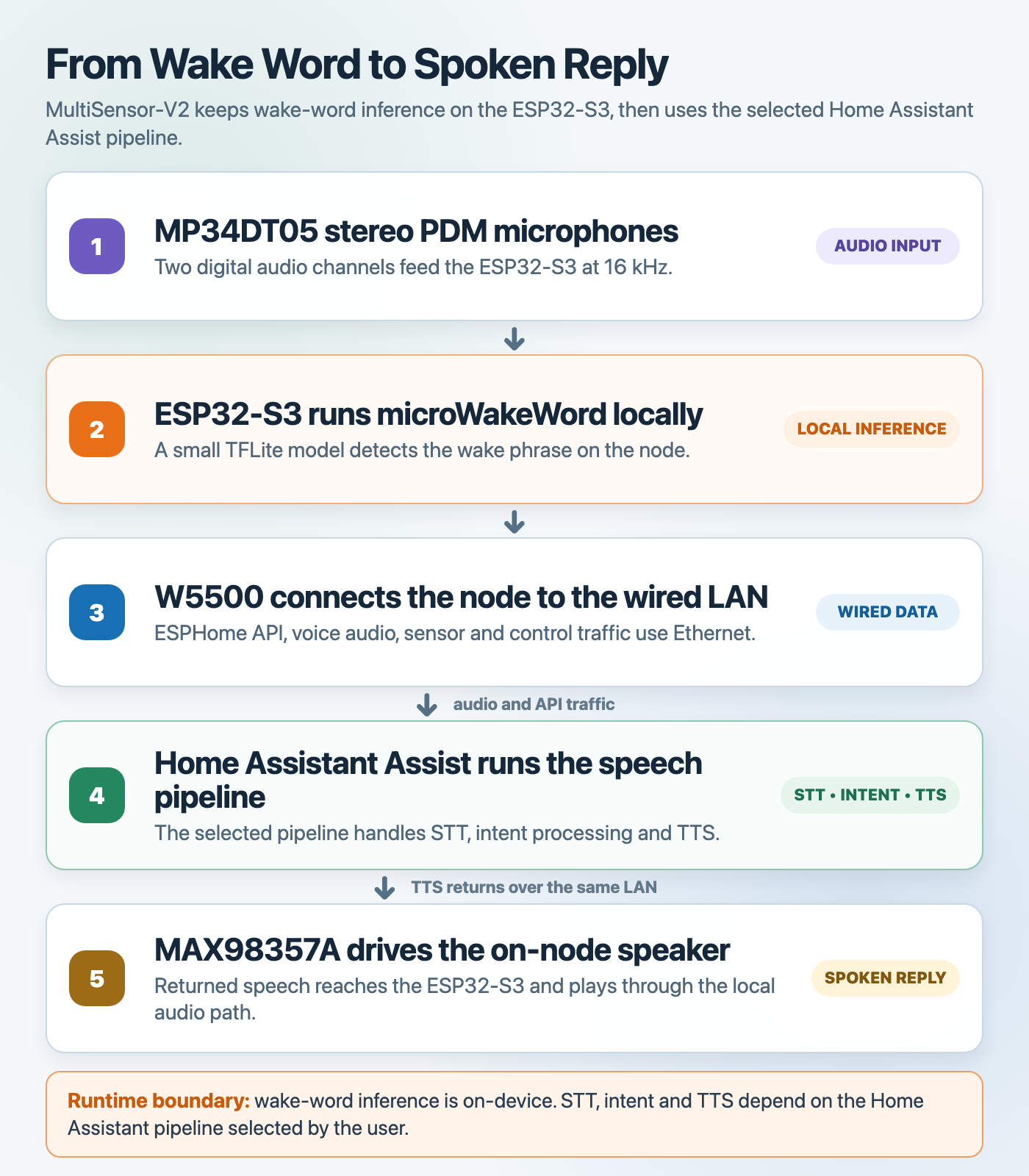 Runtime diagram for local microWakeWord detection and the Home Assistant Assist pipeline