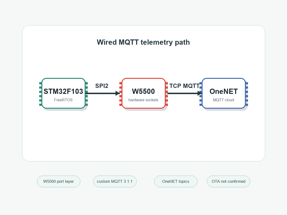 Generated overview of the STM32F103 W5500 custom MQTT terminal