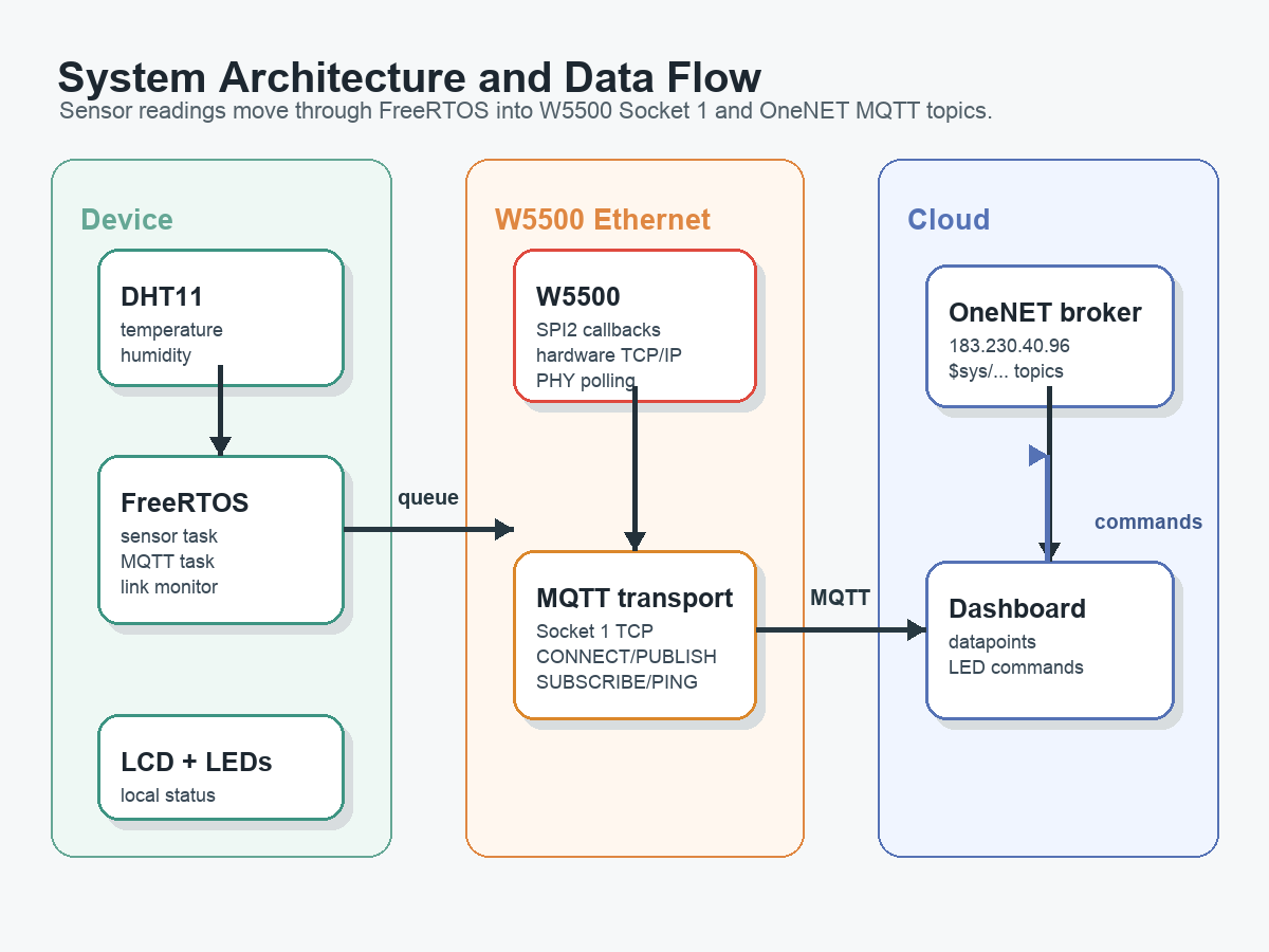 Generated architecture diagram for STM32F103 W5500 MQTT data flow