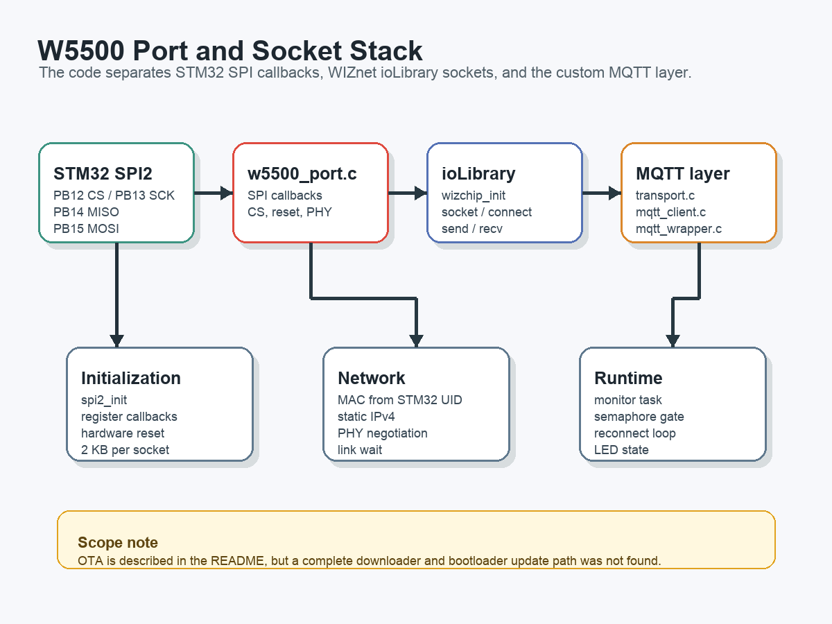 Generated W5500 port and socket stack diagram for STM32F103