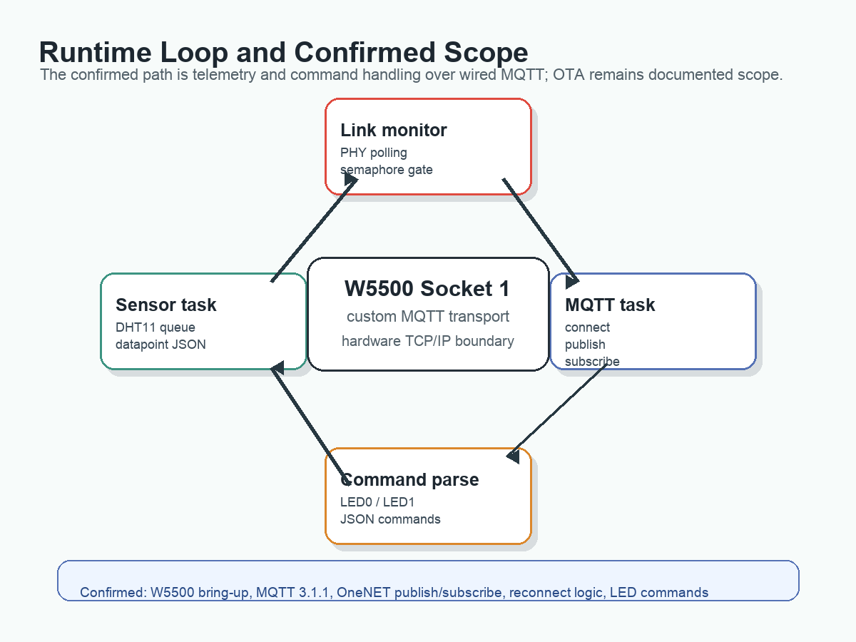 Generated runtime loop diagram showing confirmed STM32F103 W5500 MQTT scope