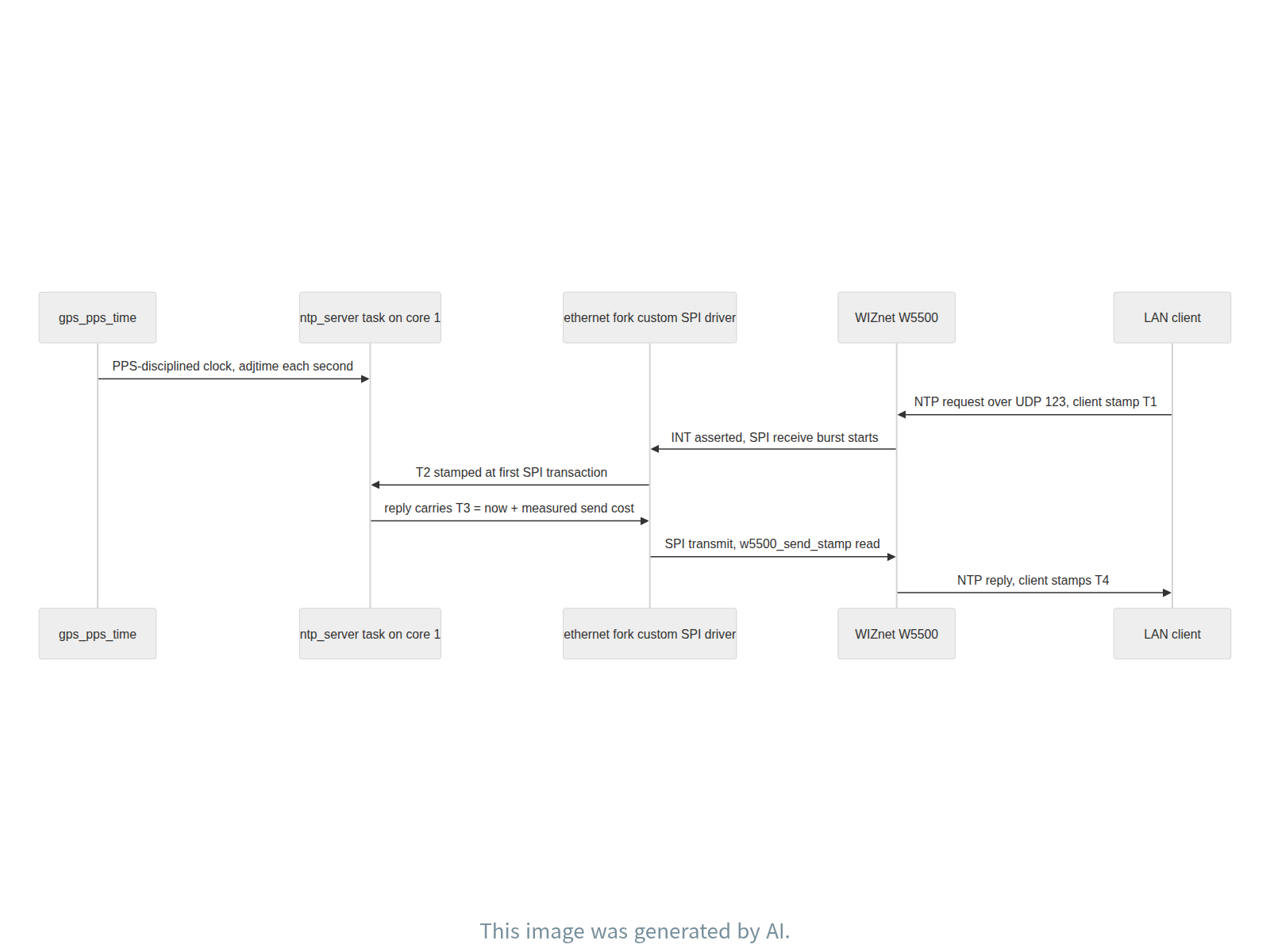 System architecture