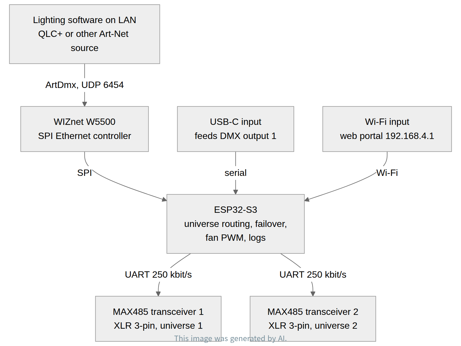 System architecture