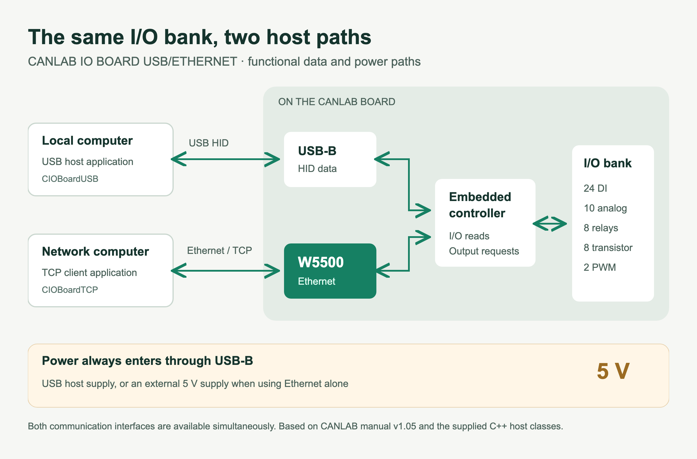 A host uses USB HID directly or TCP through Ethernet and W5500 to reach the same CANLAB I/O bank, while 5 V power enters through USB-B.