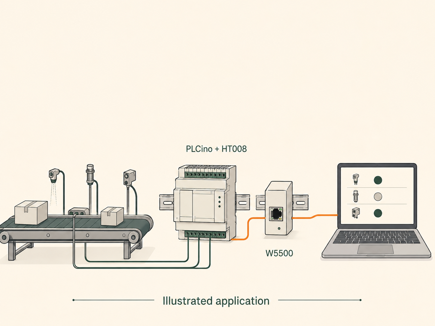 Illustrated conveyor application with a local controller, separate Ethernet module and a computer