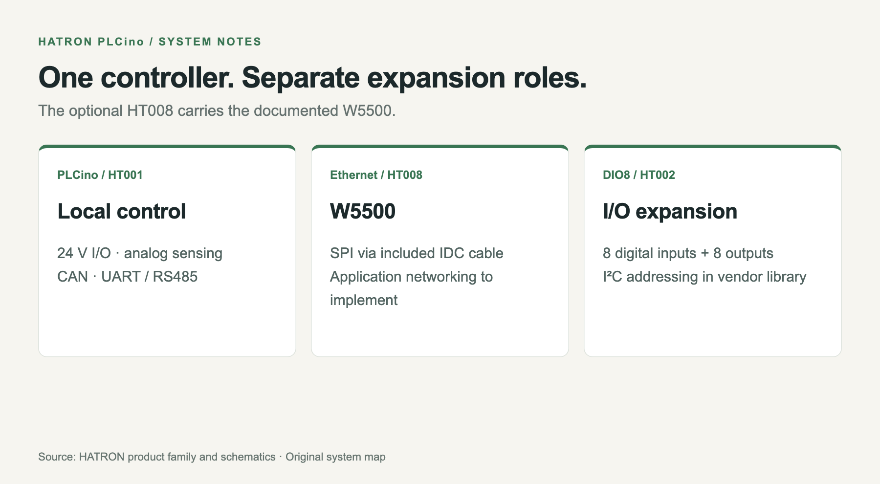 Separation of PLCino control, the HT008 network module and optional DIO8 expansion