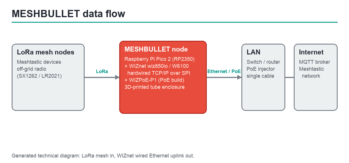 Data-flow diagram: LoRa mesh nodes connect over LoRa to the MESHBULLET RP2350 node with WIZnet Ethernet, which uplinks over Ethernet and PoE to a LAN and the internet