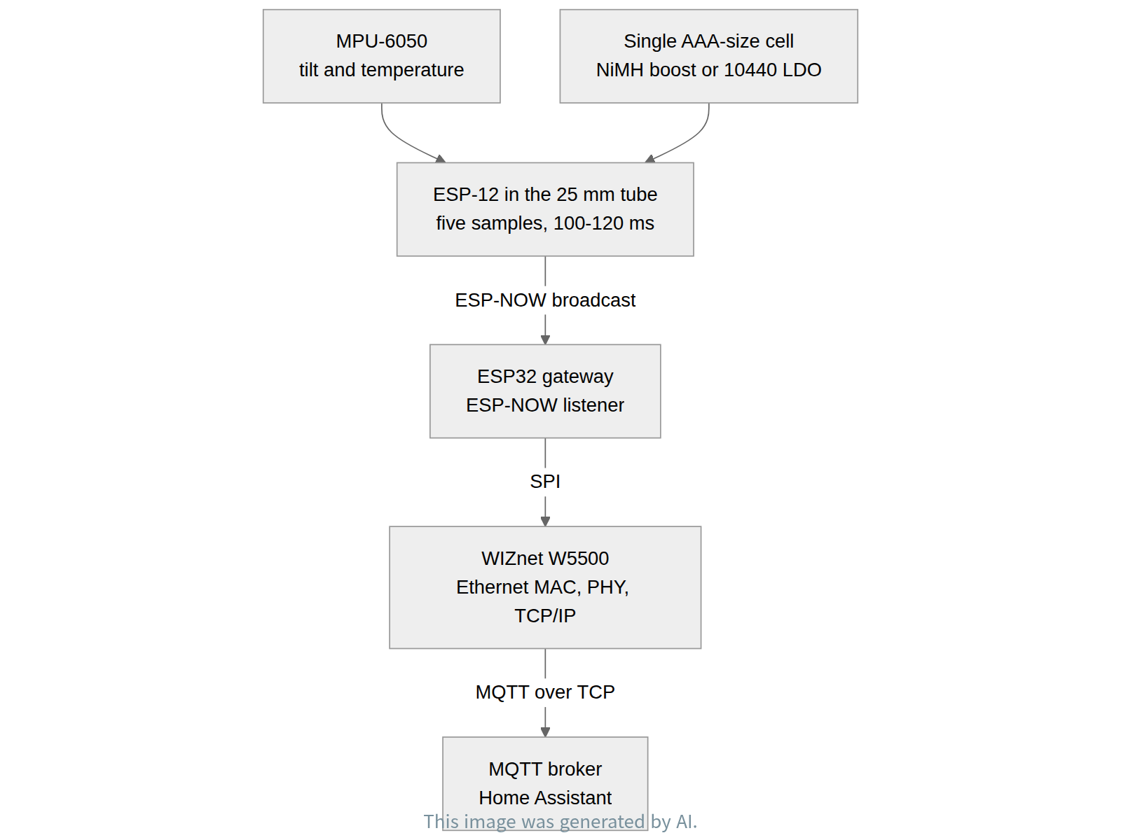 System architecture