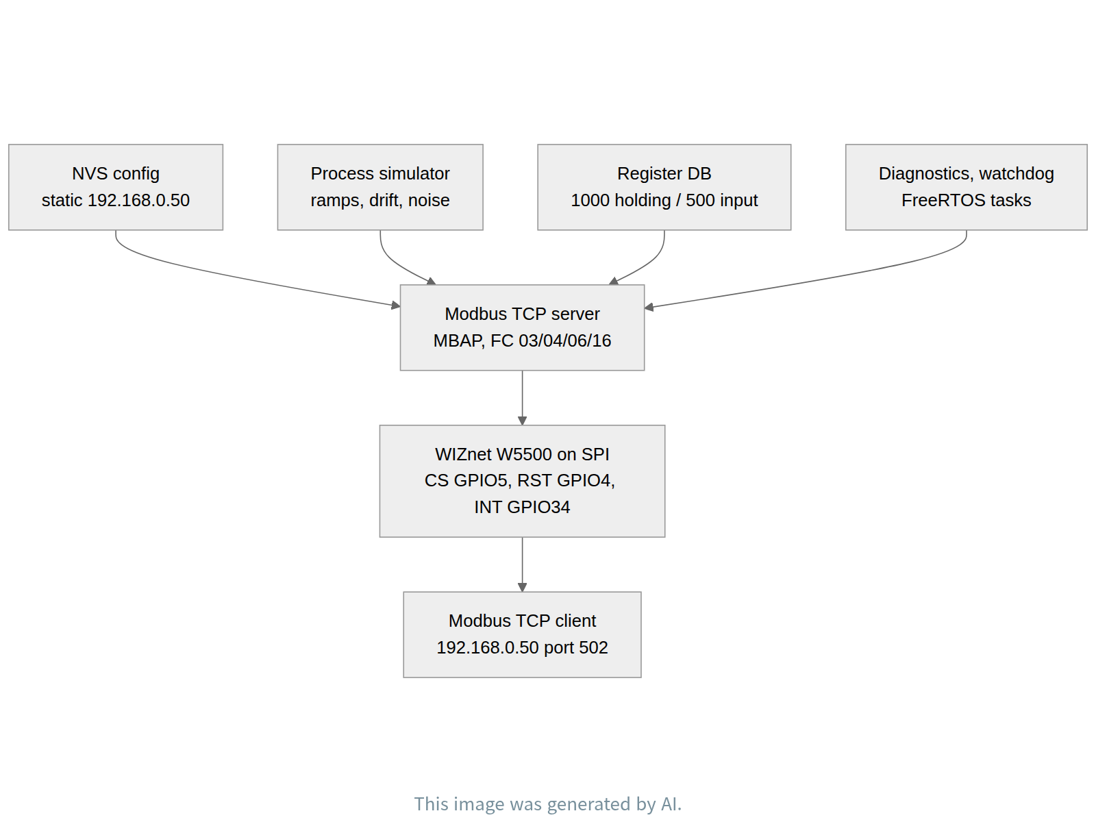 System architecture