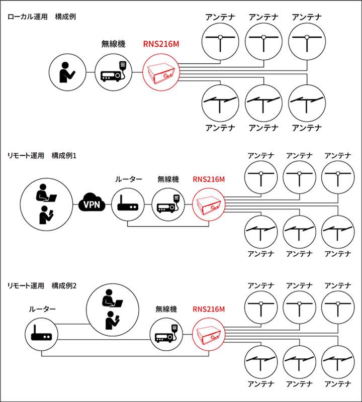 Vendor line drawing showing three RNS216M configurations, a local one with an operator at the radio, a remote one through a VPN and a house router, and a remote one inside the same LAN, each feeding six antennas