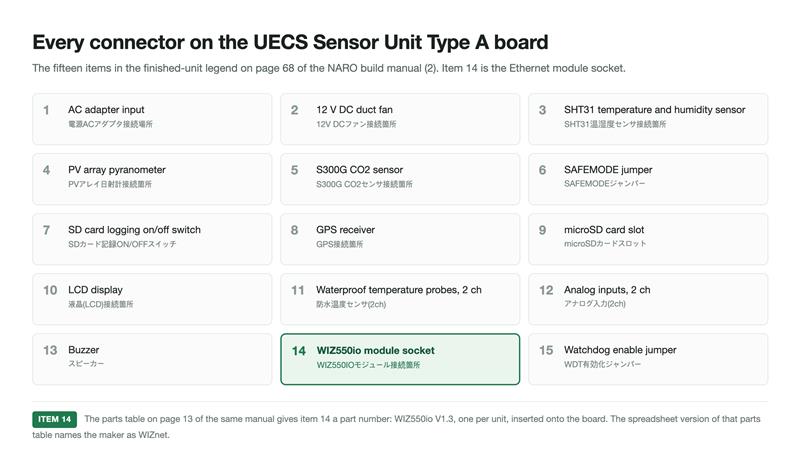 A fifteen-cell chart listing every labelled connector on the sensor unit board, from AC adapter input and duct fan through SHT31, CO2 sensor, GPS, microSD slot and analog inputs, with cell fourteen highlighted in green as the WIZ550io module socket