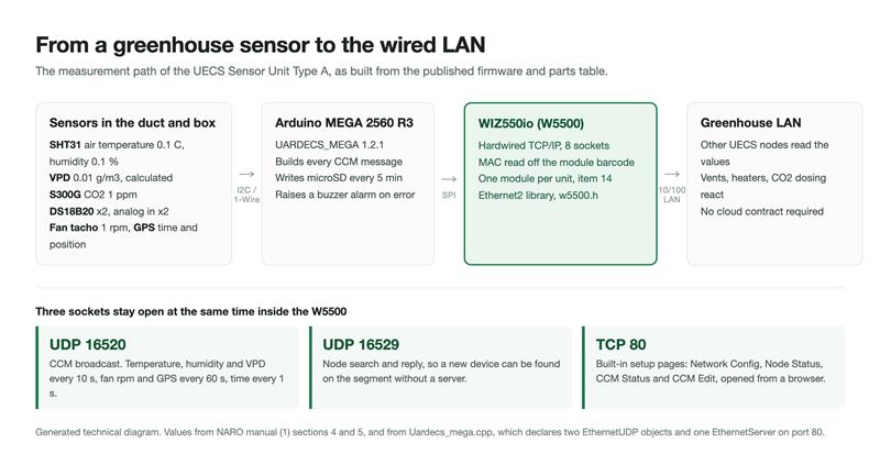 A four-stage diagram running from greenhouse sensors through an Arduino MEGA 2560 to a highlighted WIZ550io block and then to the greenhouse LAN, with three cards below naming UDP 16520 for CCM broadcasts, UDP 16529 for node search and TCP 80 for the setup pages