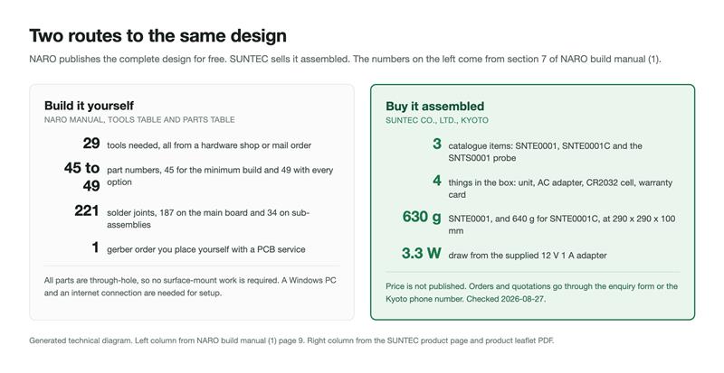 A two-column comparison showing the do-it-yourself route with 29 tools, 45 to 49 part numbers, 221 solder joints and one gerber order, against the assembled route with three catalogue items, four items in the box, 630 g mass and 3.3 W draw