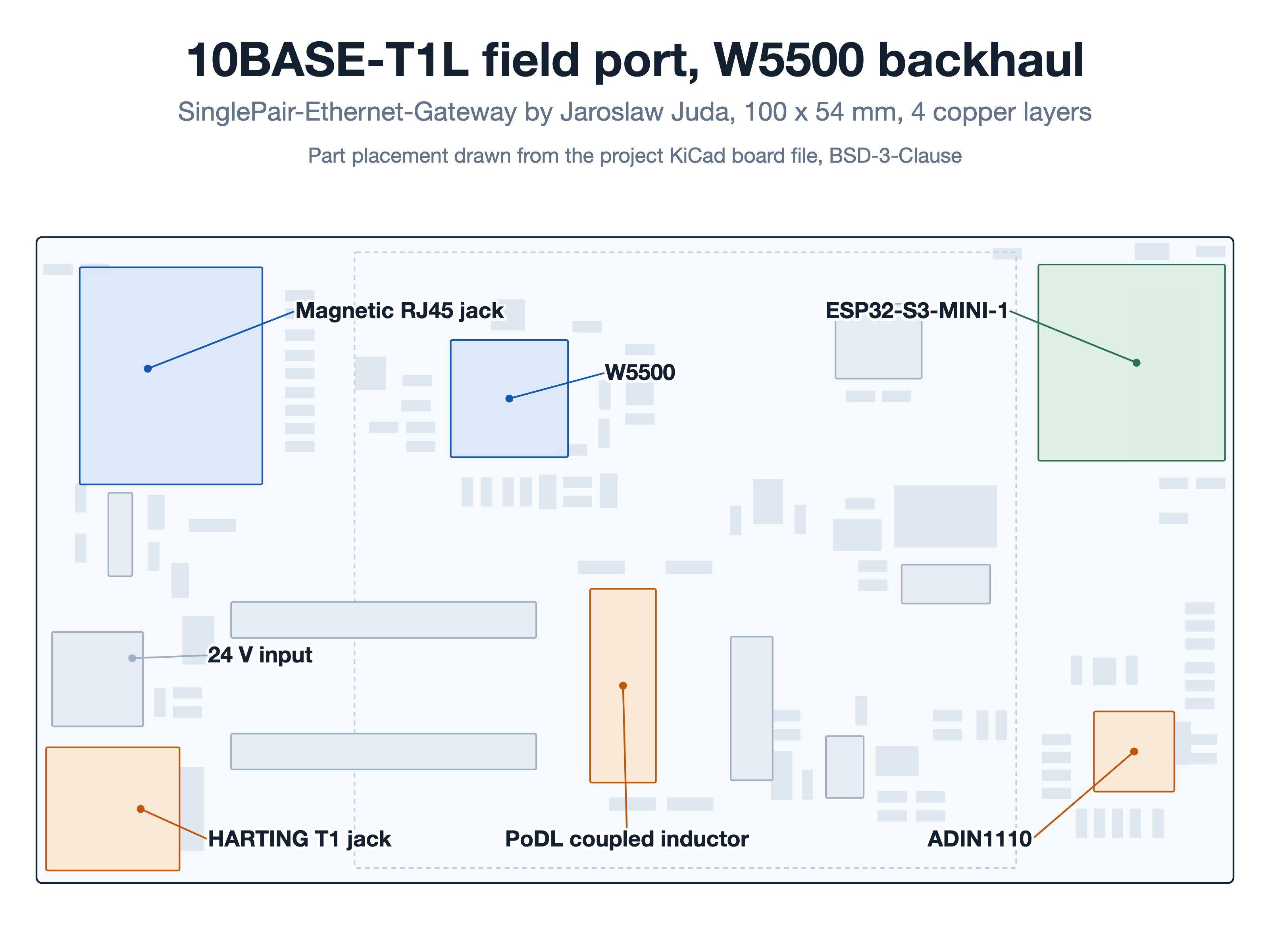 Placement drawing of the SinglePair-Ethernet-Gateway board, a 100 by 54 mm rectangle with a magnetic RJ45 jack and the W5500 in the upper left area, the HARTING T1 jack and 24 V input on the left edge, the ESP32-S3 module on the right, and the ADIN1110 in the lower right corner