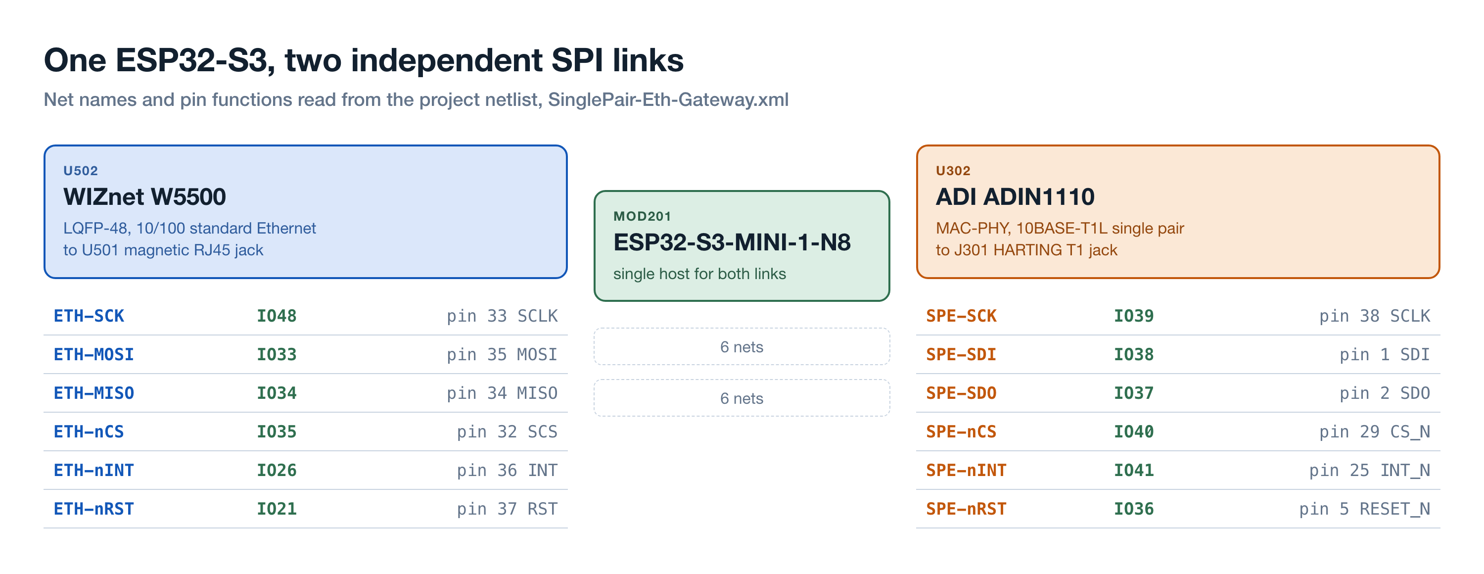 Diagram showing the ESP32-S3-MINI-1-N8 in the centre with six named nets running left to the WIZnet W5500 and six more running right to the ADI ADIN1110, each row listing the GPIO number and the destination pin function